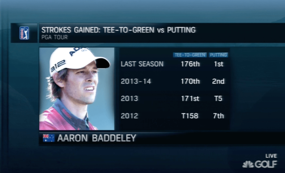 Not sure you'll see a bigger discrepancy in strokes gained ranks than Aaron Baddeley.