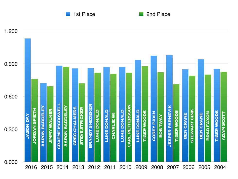 strokes-gained-diff